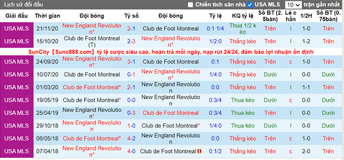 Nhận định, soi kèo New England vs Montreal, 5h ngày 26/7 - Ảnh 3