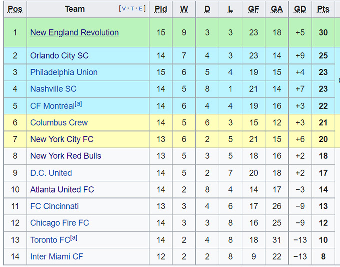 Nhận định, soi kèo New York City vs Orlando, 5h ngày 26/7 - Ảnh 4