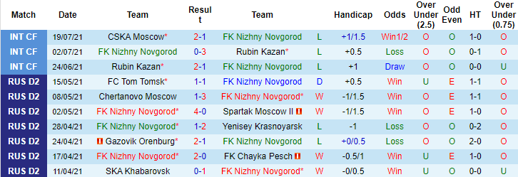 Nhận định, soi kèo Nizhny Novgorod vs Sochi, 23h ngày 26/7 - Ảnh 1