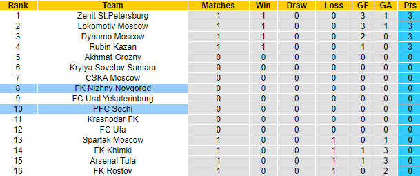 Nhận định, soi kèo Nizhny Novgorod vs Sochi, 23h ngày 26/7 - Ảnh 5