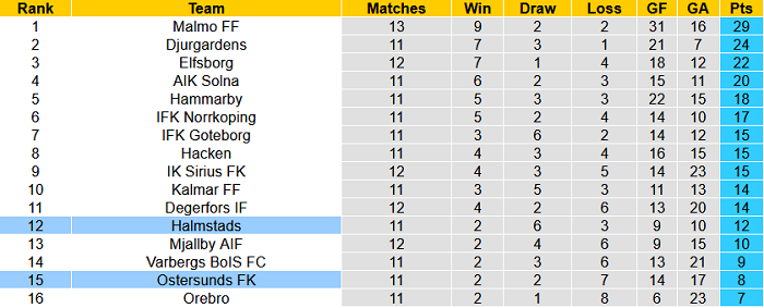 Nhận định, soi kèo Ostersunds vs Halmstads, 0h ngày 27/7 - Ảnh 4