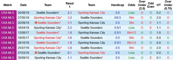 Nhận định, soi kèo Seattle Sounders vs Sporting KC, 8h00 ngày 26/7 - Ảnh 4