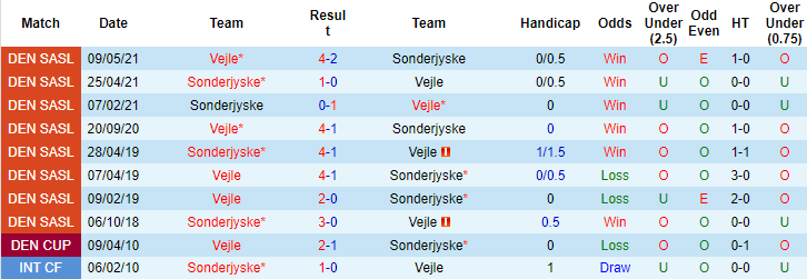 Nhận định, soi kèo Sonderjyske vs Vejle, 0h ngày 27/7 - Ảnh 4