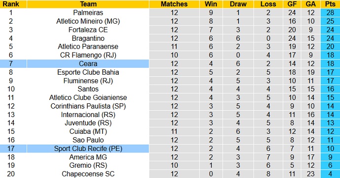 Nhận định, soi kèo Sport Recife vs Ceará, 6h30 ngày 26/7 - Ảnh 1