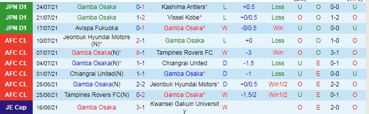 Soi kèo phạt góc Gamba Osaka vs Oita Trinita, 17h ngày 27/7 - Ảnh 1