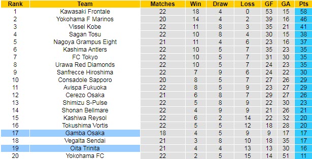 Soi kèo phạt góc Gamba Osaka vs Oita Trinita, 17h ngày 27/7 - Ảnh 4