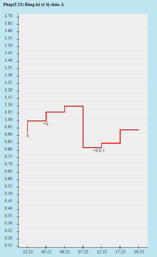 Biến động tỷ lệ kèo U23 Nhật Bản vs U23 Pháp, 18h30 ngày 28/7 - Ảnh 3