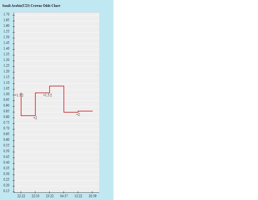 Biến động tỷ lệ kèo U23 Saudi Arabia vs U23 Brazil, 15h ngày 28/7 - Ảnh 2