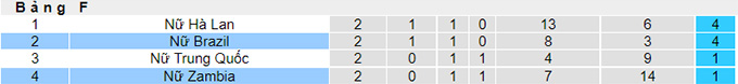 Nhận định, soi kèo Nữ Brazil vs Nữ Zambia, 18h30 ngày 27/7 - Ảnh 3