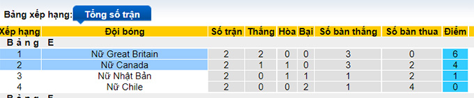 Nhận định, soi kèo Nữ Canada vs Nữ Anh, 18h ngày 27/7 - Ảnh 4
