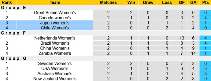 Nhận định, soi kèo Nữ Chile vs Nữ Nhật Bản, 18h00 ngày 27/7 - Ảnh 1