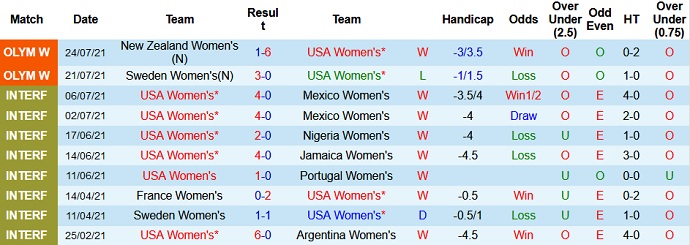 Nhận định, soi kèo Nữ Mỹ vs Nữ Úc, 15h00 ngày 27/7 - Ảnh 2