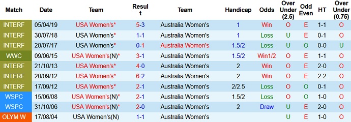 Nhận định, soi kèo Nữ Mỹ vs Nữ Úc, 15h00 ngày 27/7 - Ảnh 3