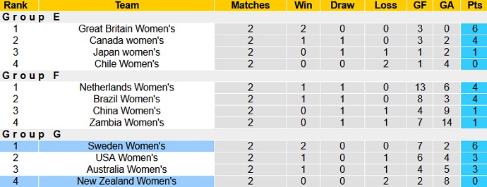 Nhận định, soi kèo Nữ New Zealand vs Nữ Thụy Điển, 15h00 ngày 27/7 - Ảnh 1