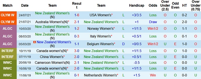 Nhận định, soi kèo Nữ New Zealand vs Nữ Thụy Điển, 15h00 ngày 27/7 - Ảnh 2