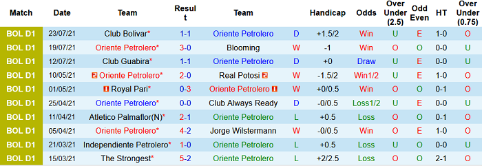 Nhận định, soi kèo Oriente Petrolero vs Aurora, 7h30 ngày 27/7 - Ảnh 1