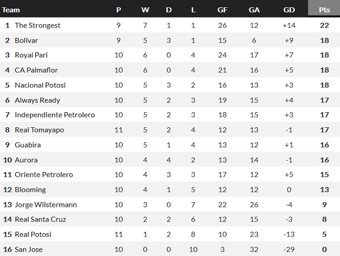 Nhận định, soi kèo Oriente Petrolero vs Aurora, 7h30 ngày 27/7 - Ảnh 4