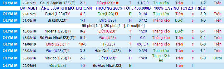 Nhận định, soi kèo U23 Đức vs U23 Bờ Biển Ngà, 15h ngày 28/7 - Ảnh 1