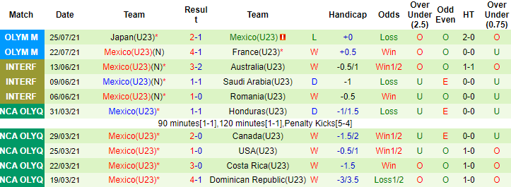 Nhận định, soi kèo U23 Nam Phi vs U23 Mexico, 18h30 ngày 28/7 - Ảnh 2