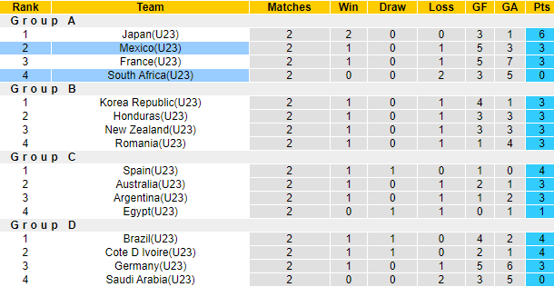 Nhận định, soi kèo U23 Nam Phi vs U23 Mexico, 18h30 ngày 28/7 - Ảnh 3