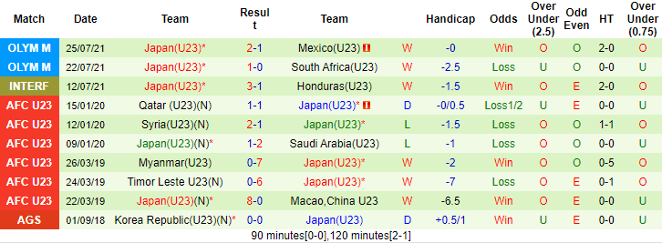 Nhận định, soi kèo U23 Nhật Bản vs U23 Pháp, 18h30 ngày 28/7 - Ảnh 1