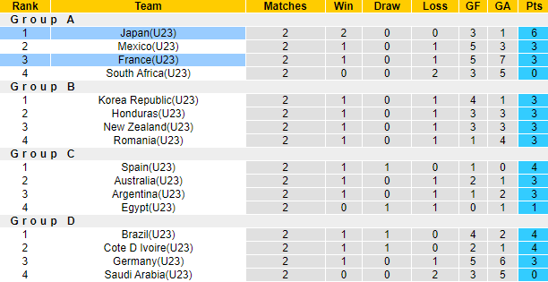Nhận định, soi kèo U23 Nhật Bản vs U23 Pháp, 18h30 ngày 28/7 - Ảnh 3