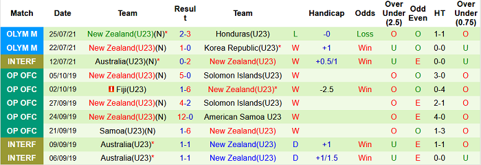 Nhận định, soi kèo U23 Romania vs U23 New Zealand, 15h30 ngày 28/7 - Ảnh 2