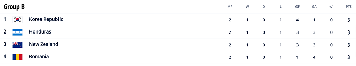 Nhận định, soi kèo U23 Romania vs U23 New Zealand, 15h30 ngày 28/7 - Ảnh 3