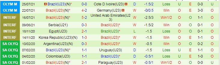 Nhận định, soi kèo U23 Saudi Arabia vs U23 Brazil, 15h ngày 28/7 - Ảnh 2