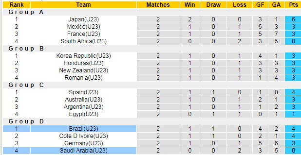 Nhận định, soi kèo U23 Saudi Arabia vs U23 Brazil, 15h ngày 28/7 - Ảnh 3