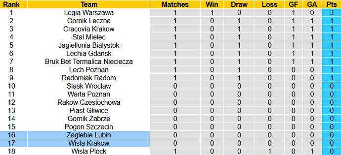Nhận định, soi kèo Wisła Kraków vs Zagłębie Lubin, 23h00 ngày 26/7 - Ảnh 1