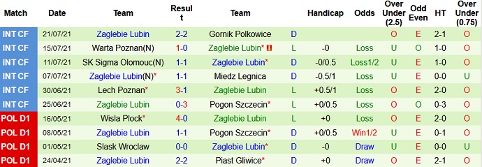 Nhận định, soi kèo Wisła Kraków vs Zagłębie Lubin, 23h00 ngày 26/7 - Ảnh 4