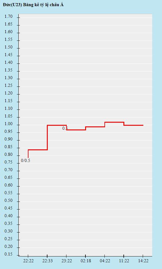 Biến động tỷ lệ kèo U23 Đức vs U23 Bờ Biển Ngà, 15h ngày 28/7 - Ảnh 1