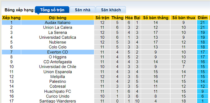 Nhận định, soi kèo Audax Italiano vs Everton, 6h ngày 28/7 - Ảnh 4