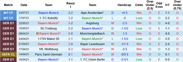 Nhận định, soi kèo Bayern Munich vs Monchengladbach, 23h ngày 28/7 - Ảnh 1