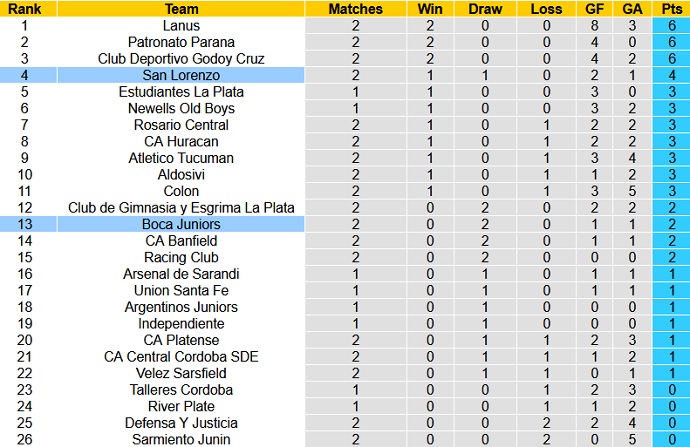 Nhận định, soi kèo Boca Juniors vs San Lorenzo, 7h00 ngày 28/7 - Ảnh 1