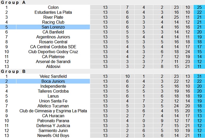 Nhận định, soi kèo Boca Juniors vs San Lorenzo, 7h00 ngày 28/7 - Ảnh 2