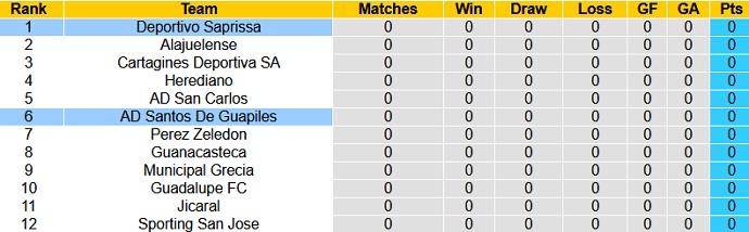 Nhận định, soi kèo Deportivo Saprissa vs Santos Guápiles, 9h00 ngày 28/7 - Ảnh 1