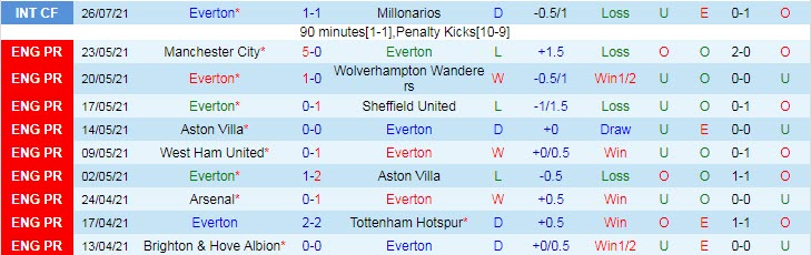 Nhận định, soi kèo Everton vs UNAM Pumas, 5h ngày 29/7 - Ảnh 1