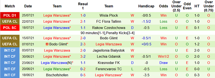 Nhận định, soi kèo Flora Tallinn vs Legia Warszawa, 23h ngày 27/7 - Ảnh 2
