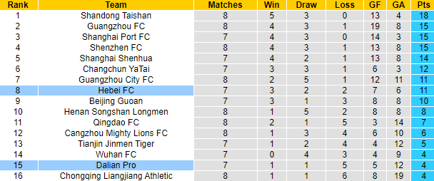 Nhận định, soi kèo Hebei CFFC vs Dalian Yifang, 15h30 ngày 28/7 - Ảnh 4