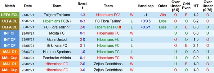 Nhận định, soi kèo Hibernians vs Folgore, 1h00 ngày 28/7 - Ảnh 1