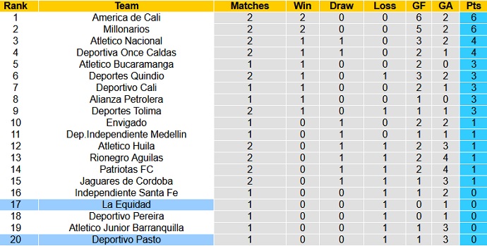 Nhận định, soi kèo La Equidad vs Deportivo Pasto, 8h00 ngày 28/7 - Ảnh 1
