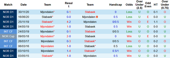 Nhận định, soi kèo Mjondalen vs Stabaek, 0h ngày 29/7 - Ảnh 3