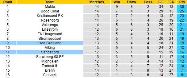 Nhận định, soi kèo Odd BK vs Sandefjord, 0h ngày 29/7 - Ảnh 4