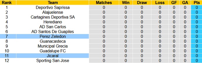 Nhận định, soi kèo Pérez Zeledón vs Jicaral Sercoba, 6h00 ngày 28/7 - Ảnh 1