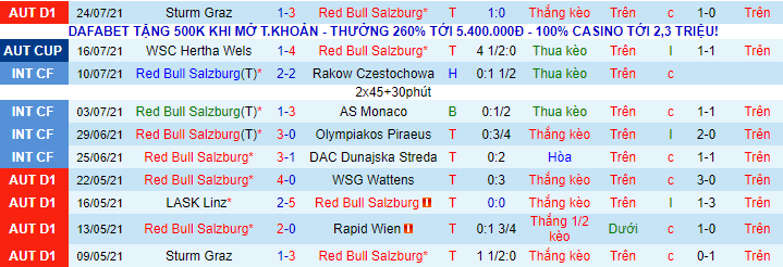 Nhận định, soi kèo RB Salzburg vs Atletico Madrid, 0h45 ngày 29/7 - Ảnh 2