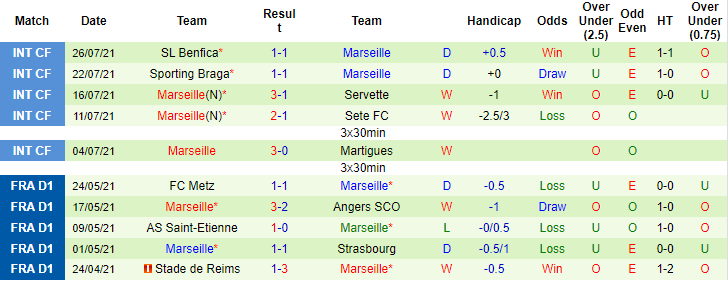 Nhận định, soi kèo Saint-Etienne vs Marseille, 2h ngày 29/7 - Ảnh 2