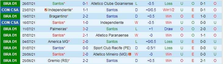 Nhận định, soi kèo Santos vs Juazeirense, 5h15 ngày 29/7 - Ảnh 1