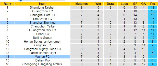 Nhận định, soi kèo Shanghai Shenhua vs Wuhan Zall, 19h30 ngày 28/7 - Ảnh 4